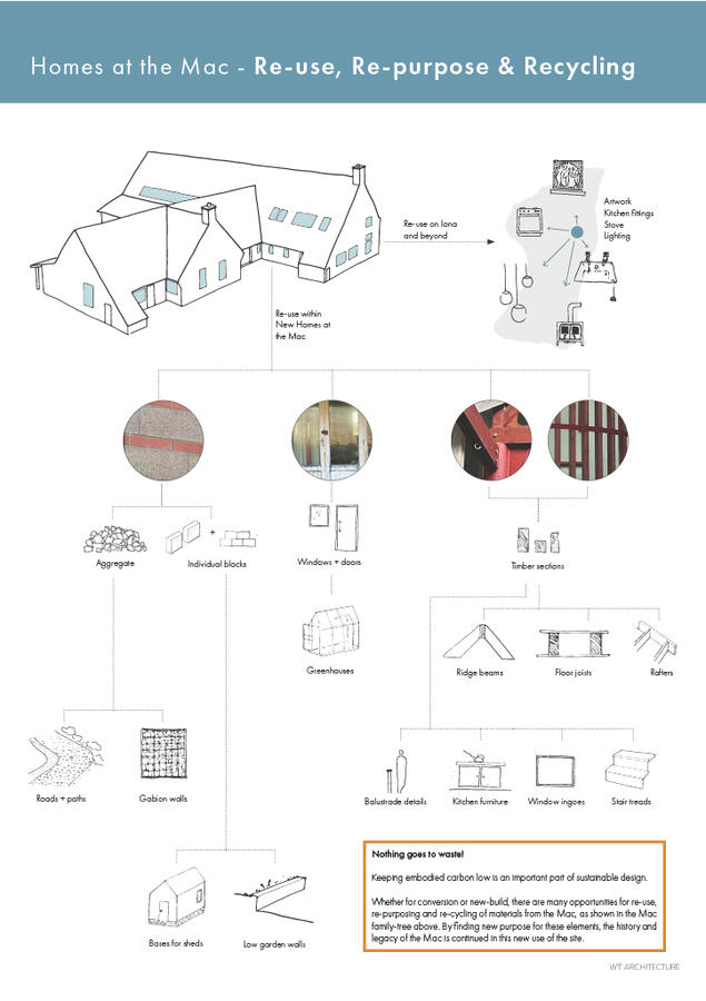 Re-Use, Re-purpose and Recycling